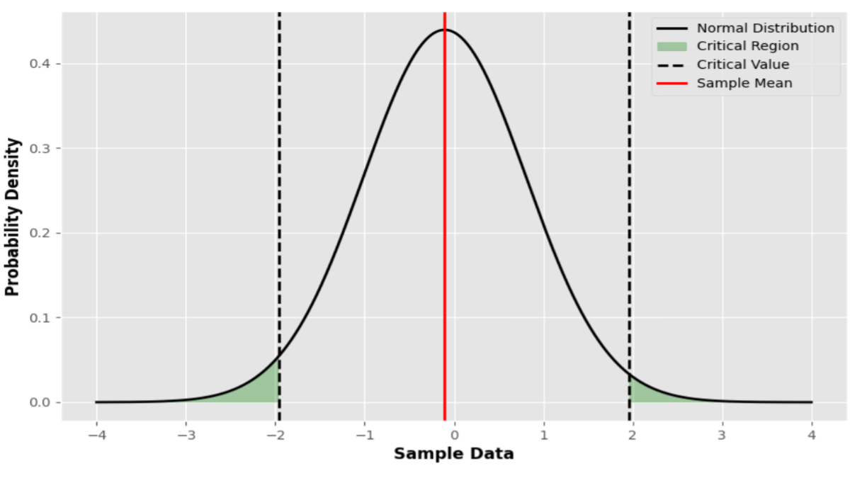 How to Find P Value from t Statistic