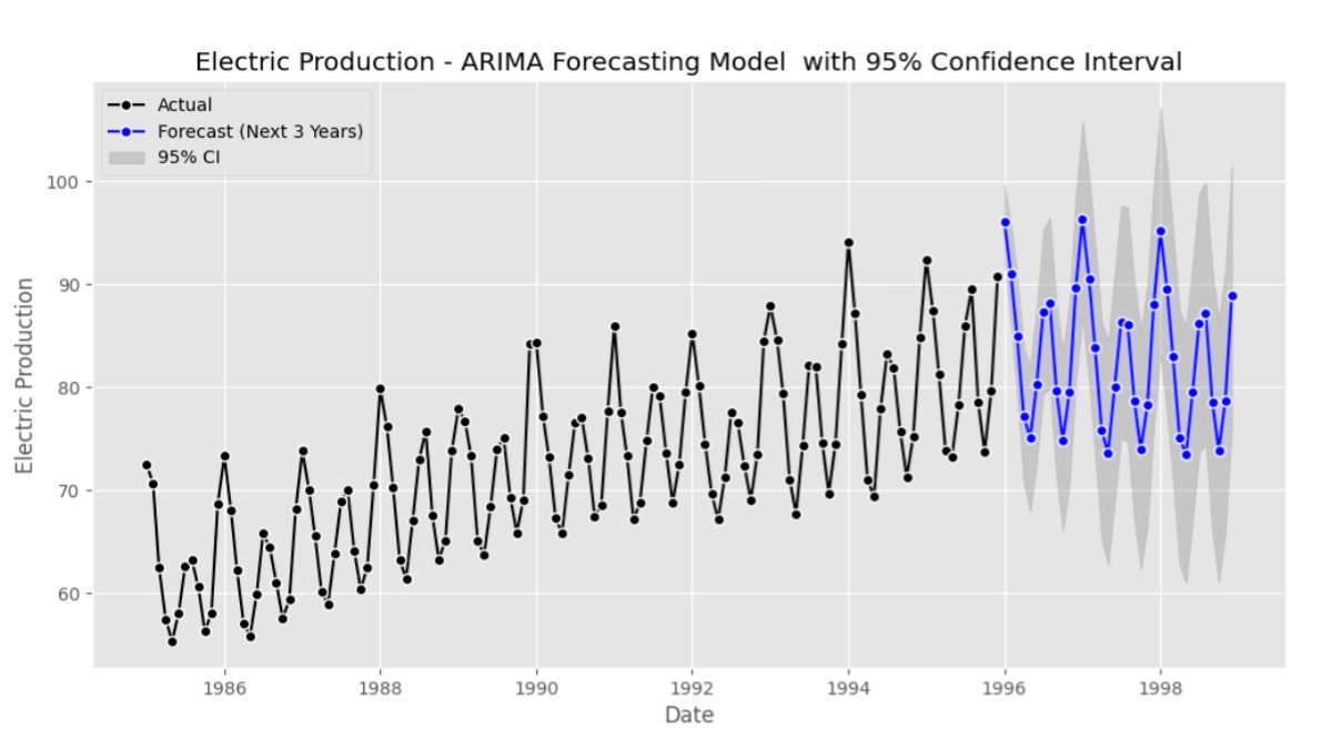 arima forecasting model