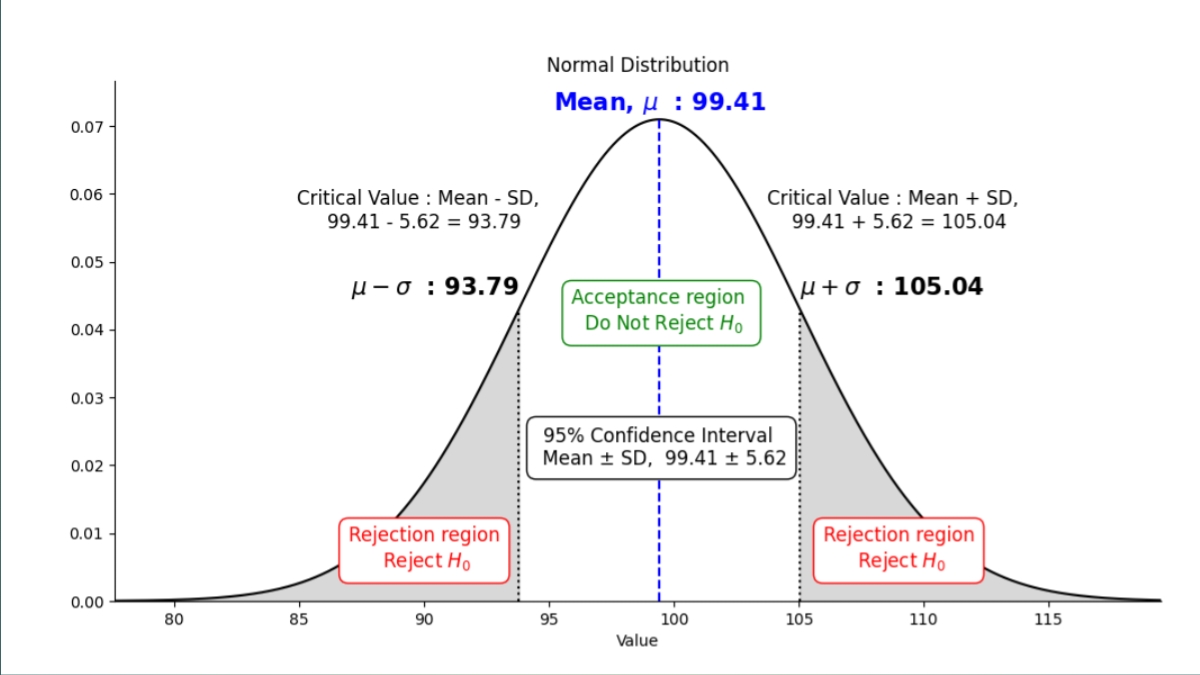 z critical value for 95 confidence interval